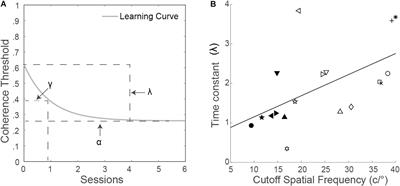 Perceptual Learning at Higher Trained Cutoff Spatial Frequencies Induces Larger Visual Improvements